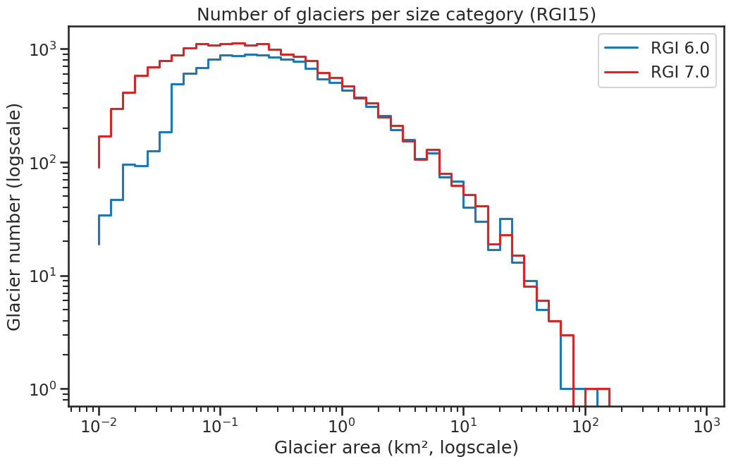region histogram